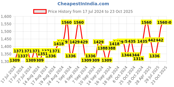 ajio.com madbrag One Compartment Backpack with Adjustable Strap madbrag Price History Graph from 17 Jul 2024 to 20 Oct 2025