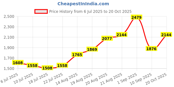 ajio.com indie picks Madhubani Block Printed Silk Unstitched Dress Material indie picks Price History Graph from 6 Jul 2025 to 20 Oct 2025