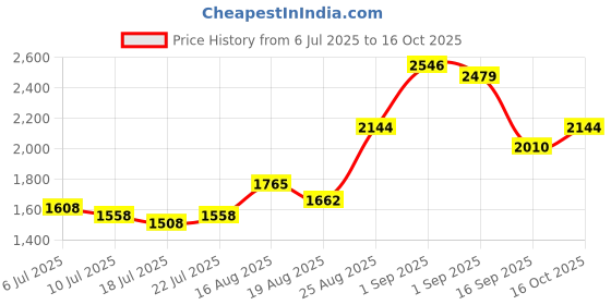 ajio.com indie picks Madhubani Block Printed Silk Unstitched Dress Material indie picks Price History Graph from 6 Jul 2025 to 16 Oct 2025