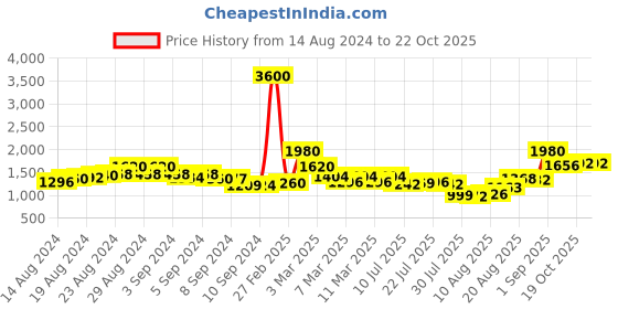 ajio.com indie picks Madhubani Print Dupatta with Tassels indie picks Price History Graph from 14 Aug 2024 to 21 Oct 2025