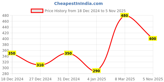 ajio.com molcha by babita singh Madhubani Print Dupatta with Tassels molcha by babita singh Price History Graph from 18 Dec 2024 to 5 Nov 2025