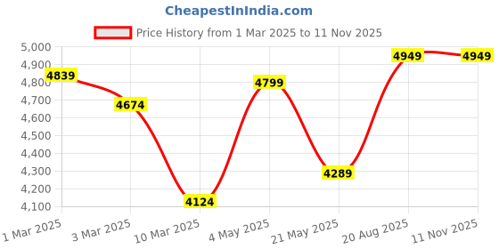 ajio.com genie art Madhubani Rectangular Wall Art Painting genie art Price History Graph from 1 Mar 2025 to 11 Nov 2025