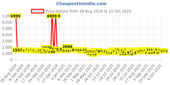 ajio.com madhuram textiles Embroidered Kurta Set madhuram textiles Price History Graph from 28 Aug 2024 to 11 Oct 2025