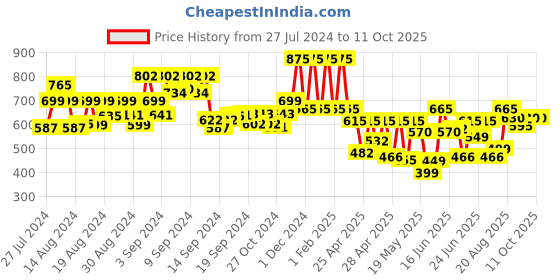 ajio.com madhuram textiles Floral Print Flared Tunic madhuram textiles Price History Graph from 27 Jul 2024 to 11 Oct 2025
