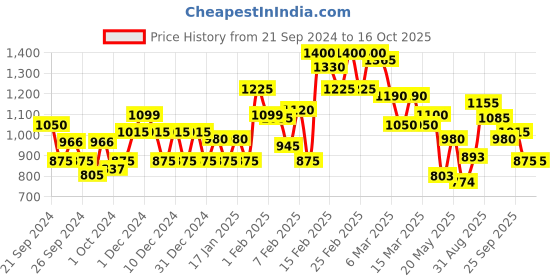 ajio.com madhuram textiles Geometric Print Flared Kurta madhuram textiles Price History Graph from 21 Sep 2024 to 16 Oct 2025