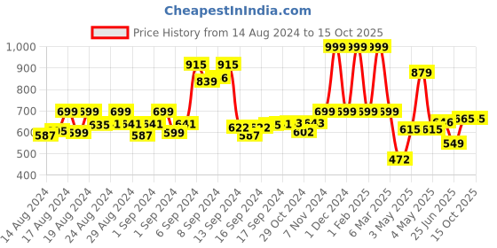 ajio.com madhuram textiles Heathered Round-Neck Tunic madhuram textiles Price History Graph from 14 Aug 2024 to 14 Oct 2025