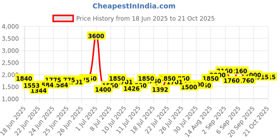 ajio.com madhuram textiles Women Embellished Gown Dress madhuram textiles Price History Graph from 18 Jun 2025 to 21 Oct 2025