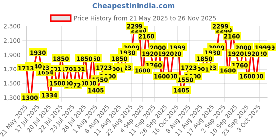 ajio.com madhuram textiles Women Embroidered A-Line Kurta Suit Set madhuram textiles Price History Graph from 21 May 2025 to 26 Nov 2025