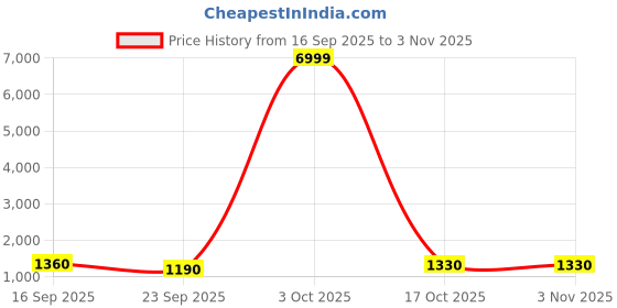 ajio.com madhuram textiles Women Embroidered Fit & Flare Dress madhuram textiles Price History Graph from 16 Sep 2025 to 2 Nov 2025