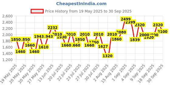 ajio.com madhuram textiles Women Embroidered Straight Kurta Suit Set madhuram textiles Price History Graph from 19 May 2025 to 30 Sep 2025