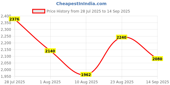 ajio.com madhuram textiles Women Embroidered Straight Kurta Suit Set madhuram textiles Price History Graph from 28 Jul 2025 to 14 Sep 2025