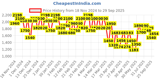 ajio.com madhuram textiles Women Gown Dress madhuram textiles Price History Graph from 18 Nov 2024 to 29 Sep 2025