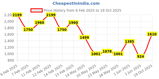 ajio.com madhuram textiles Women Lehenga Choli Set madhuram textiles Price History Graph from 6 Feb 2025 to 19 Oct 2025