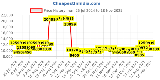 ajio.com armani exchange Madison Essential Dotted Handbag armani exchange Price History Graph from 25 Jul 2024 to 17 Nov 2025
