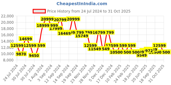 ajio.com armani exchange Madison Shoulder Handbag armani exchange Price History Graph from 24 Jul 2024 to 31 Oct 2025