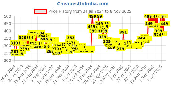ajio.com renee Madness PH Lipsctick renee Price History Graph from 24 Jul 2024 to 7 Nov 2025
