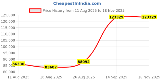 ajio.com iski uski Madra Yellow Gold Enamel Peacock Necklace iski uski Price History Graph from 11 Aug 2025 to 18 Nov 2025