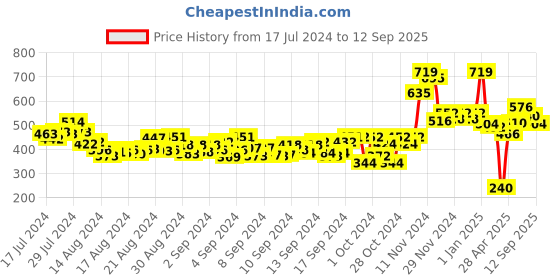 ajio.com madsto Fitted Joggers with Drawstring madsto Price History Graph from 17 Jul 2024 to 12 Sep 2025