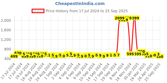ajio.com madsto Men Fitted Track Pants with Drawstring Waist madsto Price History Graph from 17 Jul 2024 to 25 Sep 2025