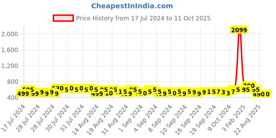 ajio.com madsto Men Fitted Track Pants with Drawstring Waist madsto Price History Graph from 17 Jul 2024 to 10 Oct 2025