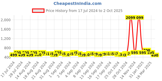 ajio.com madsto Men Fitted Track Pants with Drawstring Waist madsto Price History Graph from 17 Jul 2024 to 2 Oct 2025