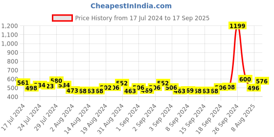 ajio.com madsto Men Joggers with Elasticated Drawstring Waist madsto Price History Graph from 17 Jul 2024 to 17 Sep 2025