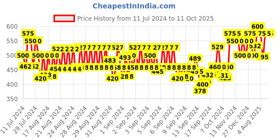 ajio.com madsto Men Joggers with Insert Pockets madsto Price History Graph from 11 Jul 2024 to 11 Oct 2025
