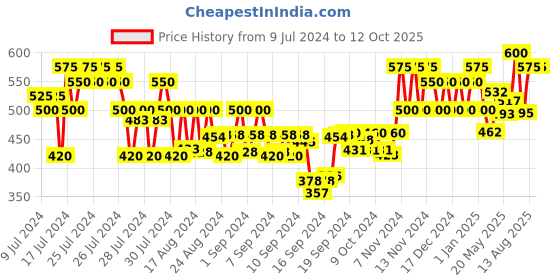 ajio.com madsto Men Joggers with Insert Pockets madsto Price History Graph from 9 Jul 2024 to 11 Oct 2025