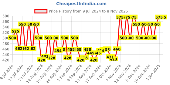 ajio.com madsto Men Joggers with Insert Pockets madsto Price History Graph from 9 Jul 2024 to 7 Nov 2025