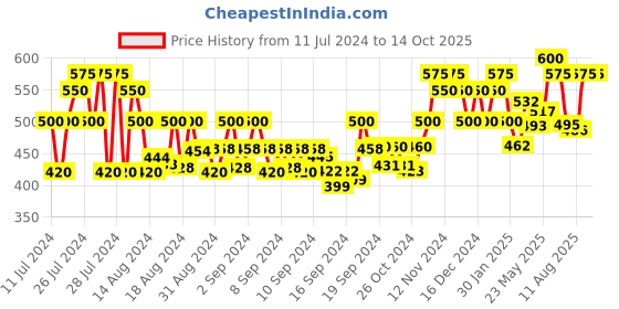 ajio.com madsto Men Joggers with Insert Pockets madsto Price History Graph from 11 Jul 2024 to 13 Oct 2025