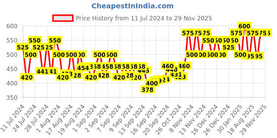 ajio.com madsto Men Joggers with Insert Pockets madsto Price History Graph from 11 Jul 2024 to 29 Nov 2025