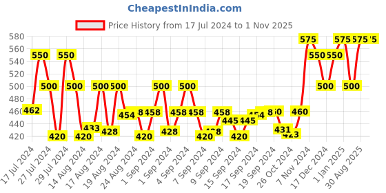ajio.com madsto Men Joggers with Insert Pockets madsto Price History Graph from 17 Jul 2024 to 1 Nov 2025