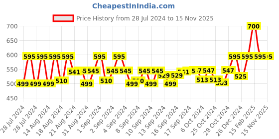 ajio.com madsto Men Joggers with Insert Pockets madsto Price History Graph from 28 Jul 2024 to 15 Nov 2025