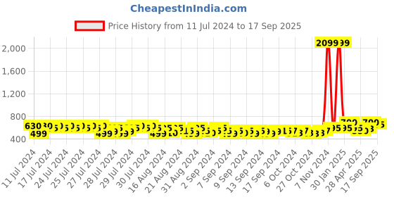 ajio.com madsto Men Mid-Rise Cargo Track Pants madsto Price History Graph from 11 Jul 2024 to 17 Sep 2025