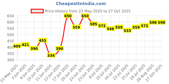 ajio.com madsto  Men Mid Rise Flexi Waist Track Pants madsto Price History Graph from 23 May 2025 to 27 Oct 2025