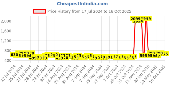 ajio.com madsto Men Mid-Rise Joggers with Drawstring Waist madsto Price History Graph from 17 Jul 2024 to 16 Oct 2025
