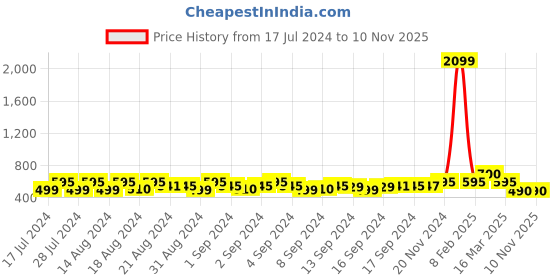 ajio.com madsto Men Mid-Rise Striped Track Pants madsto Price History Graph from 17 Jul 2024 to 9 Nov 2025