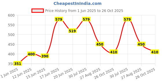 ajio.com madsto Men Slim Fit Cargo Shorts madsto Price History Graph from 1 Jun 2025 to 26 Oct 2025