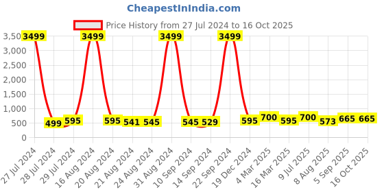 ajio.com madsto Men Straight Track Pants with Insert Pockets madsto Price History Graph from 27 Jul 2024 to 16 Oct 2025