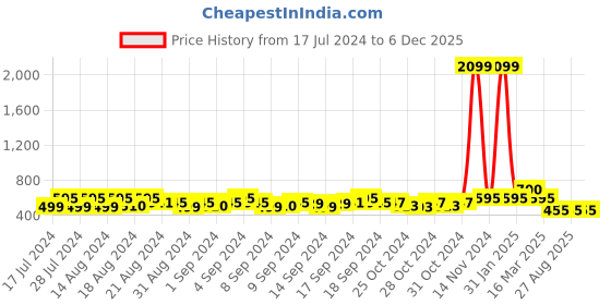 ajio.com madsto Mid-Rise Track Pants with Elasticated Waist madsto Price History Graph from 17 Jul 2024 to 5 Dec 2025