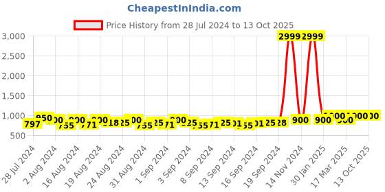 ajio.com madsto Pack of 2 Track Pants with Drawstring Waist madsto Price History Graph from 28 Jul 2024 to 12 Oct 2025