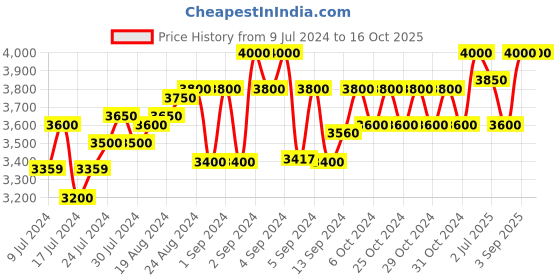 ajio.com madxpress Men Regular Fit Pathani Kurta madxpress Price History Graph from 9 Jul 2024 to 16 Oct 2025