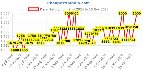ajio.com madxpress Men Regular Fit Pathani Kurta madxpress Price History Graph from 9 Jul 2024 to 10 Nov 2025