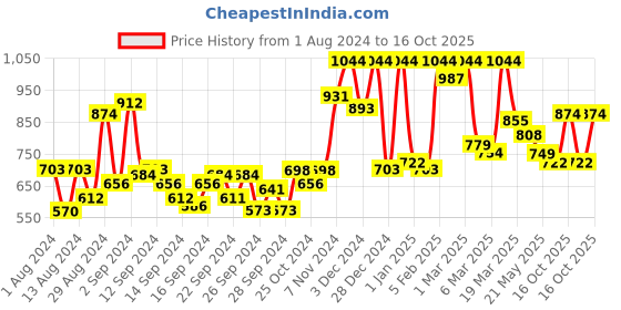ajio.com mafatlal 120 TC Printed Double Bed Bedsheet with Pillow Covers mafatlal Price History Graph from 1 Aug 2024 to 16 Oct 2025