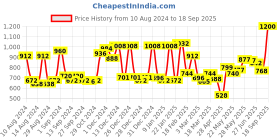 ajio.com mafatlal 120 TC Printed Double Bedsheet with Pillow Covers mafatlal Price History Graph from 10 Aug 2024 to 18 Sep 2025