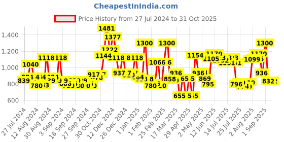 ajio.com mafatlal 120 TC Printed King Size bedsheet with 2 Pillow Covers mafatlal Price History Graph from 27 Jul 2024 to 31 Oct 2025