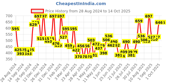 ajio.com mafatlal 125 GSM Floral Print Double Bedsheet with Pillow Covers mafatlal Price History Graph from 28 Aug 2024 to 14 Oct 2025