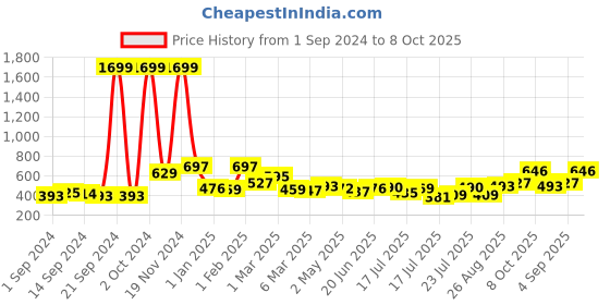 ajio.com mafatlal 125 GSM Floral Print Double Bedsheet with Pillow Covers mafatlal Price History Graph from 1 Sep 2024 to 8 Oct 2025