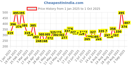 ajio.com mafatlal 125 GSM Floral Print Single Bedsheet with Pillow Cover mafatlal Price History Graph from 1 Jan 2025 to 1 Oct 2025