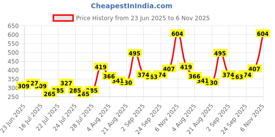 ajio.com mafatlal 125 GSM Leaf Print Single Bedsheet with Pillow Cover mafatlal Price History Graph from 23 Jun 2025 to 6 Nov 2025